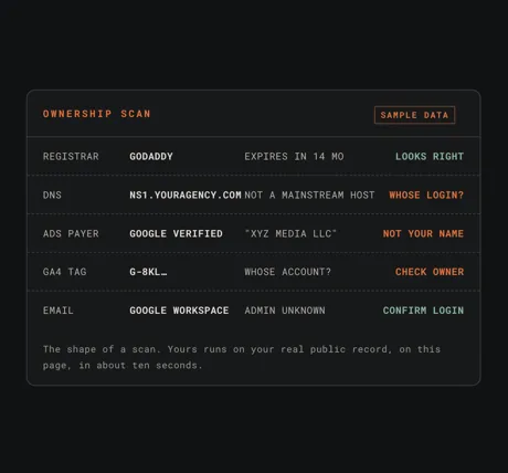 A sample Ownership Scan result: registrar, DNS, ads payer, GA4 tag and email host