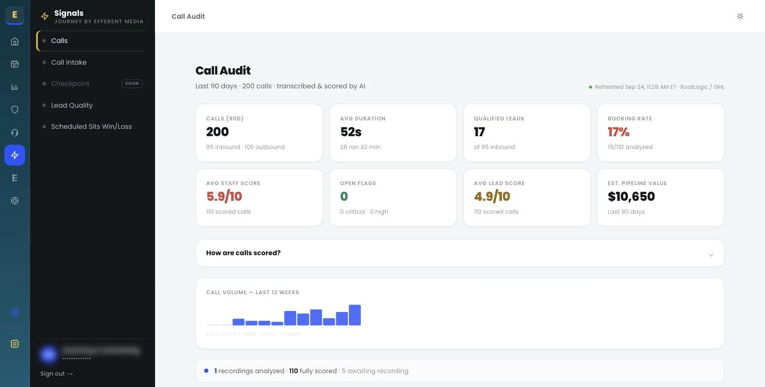 Call audit screen showing 200 calls over 90 days, 52 second average duration, 17 qualified leads and a 17 percent booking rate