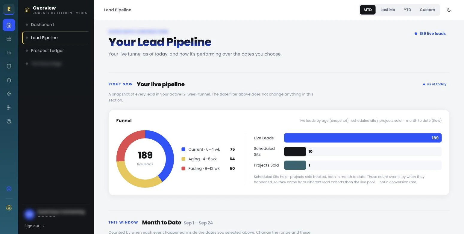 Lead pipeline screen showing 189 live leads split by age, beside appointments held and jobs sold