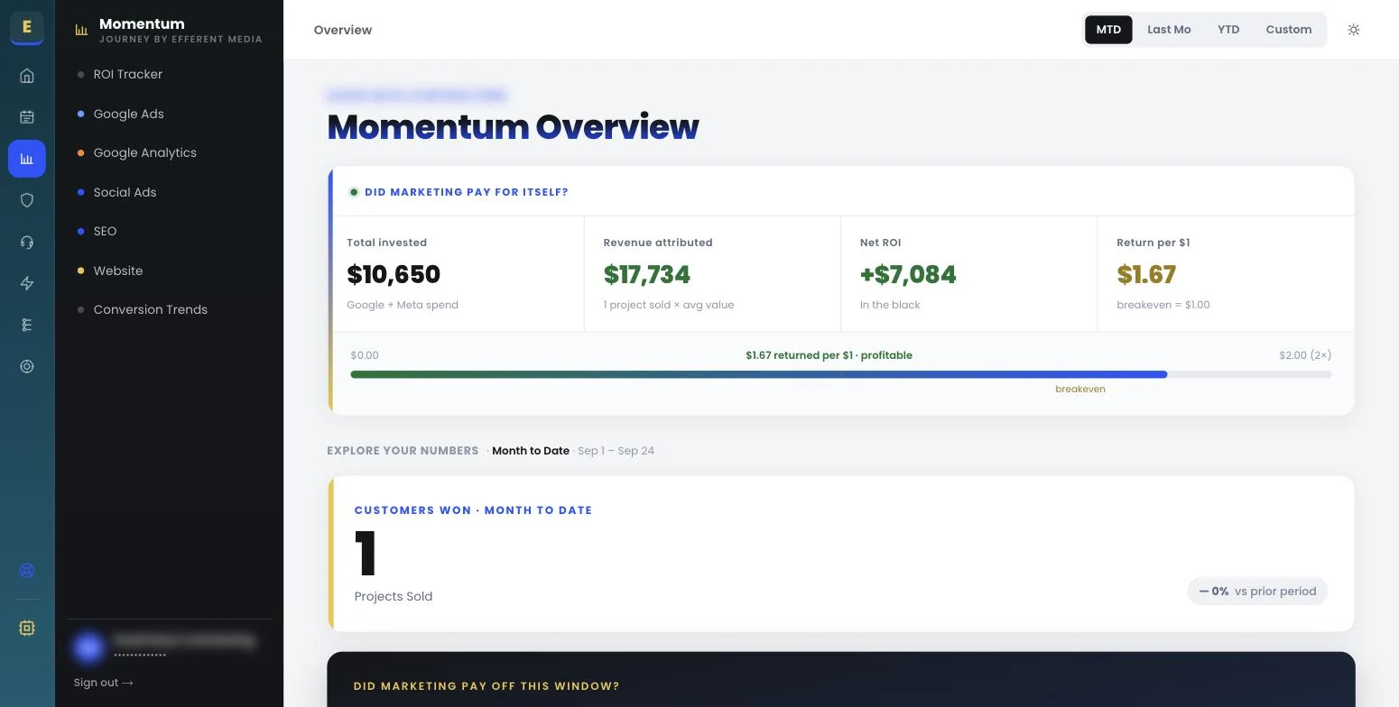 Client portal screen showing total invested, revenue attributed, net return and return per dollar against a breakeven marker