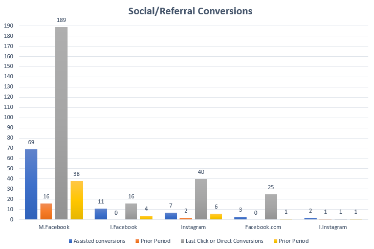 Social/Referral Conversions Bar Graph